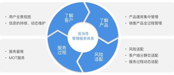 最嚴新規來襲，您做好投資者適當性管理了嗎？