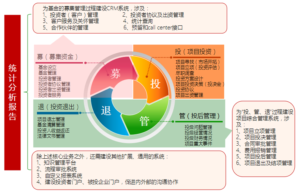股權(quán)投資項(xiàng)目管理系統(tǒng) 賦能投資咨詢的智能化解決方案